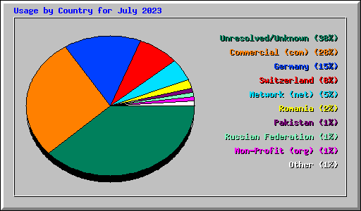 Usage by Country for July 2023