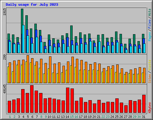 Daily usage for July 2023